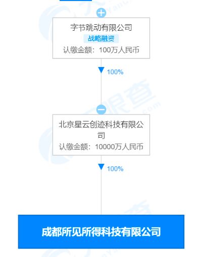 字节跳动四川成立所见所得科技公司,注册资本1亿元