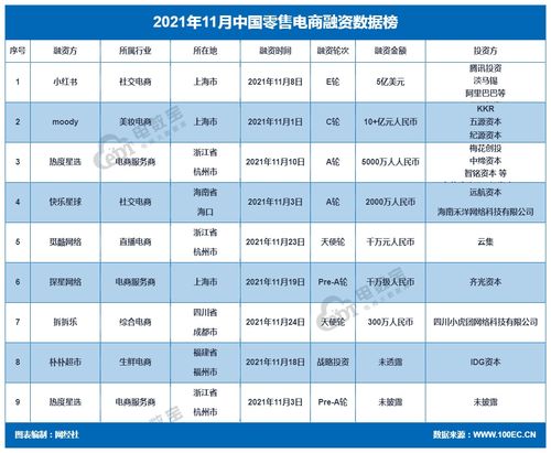 注意了 上升仅1成 十一月电商投融资大数据曝光