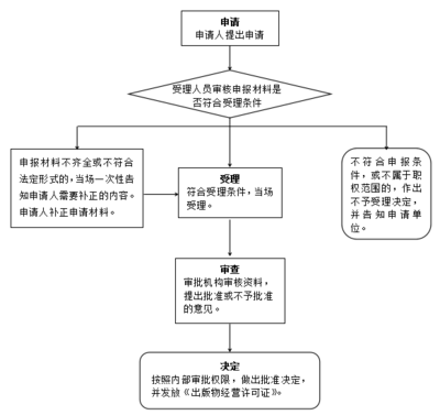 出版物零售单位和个体工商户设立办事指南