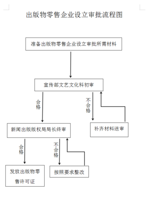 出版物零售单位和个体工商户设立审批