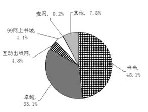 全国一季度出版物网上零售环比增长16