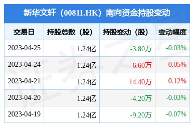 新华文轩(00811.HK):4月25日南向资金减持3.8万股